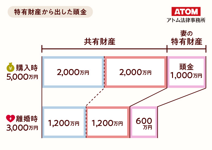 特有財産から出した頭金