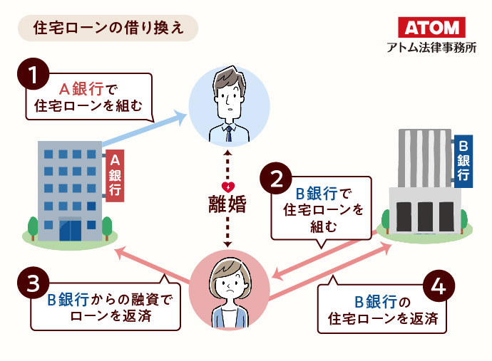 住宅ローンの借り換え