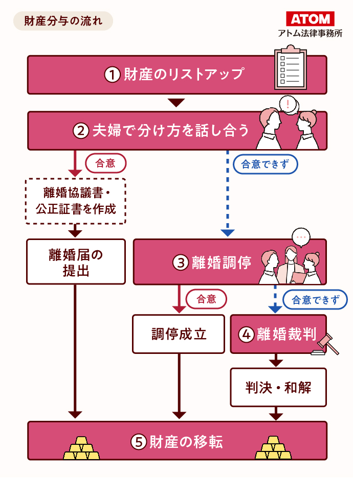 財産分与の流れ