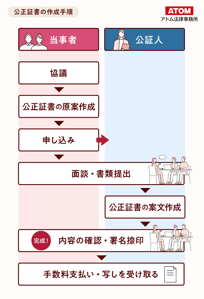 公正証書の作成手順