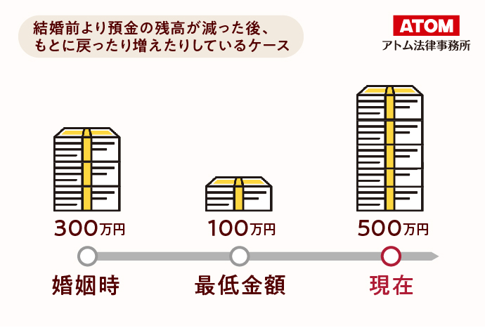 結婚前より預金の残高が減った後、もとに戻ったり増えたりしているケース