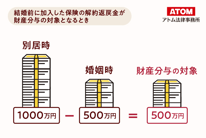 結婚前に加入した保険の解約払戻金が財産分与の対象となる時