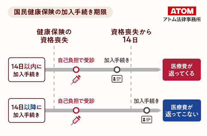 国民健康保険の加入手続き期限