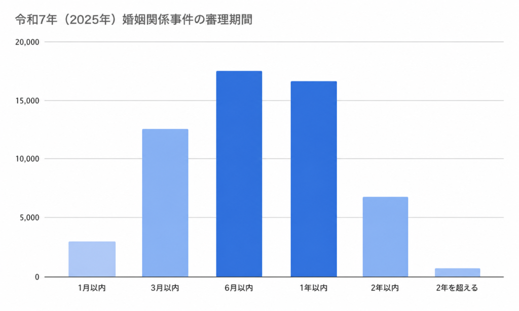 令和7年（2025年）婚姻関係事件の審理期間