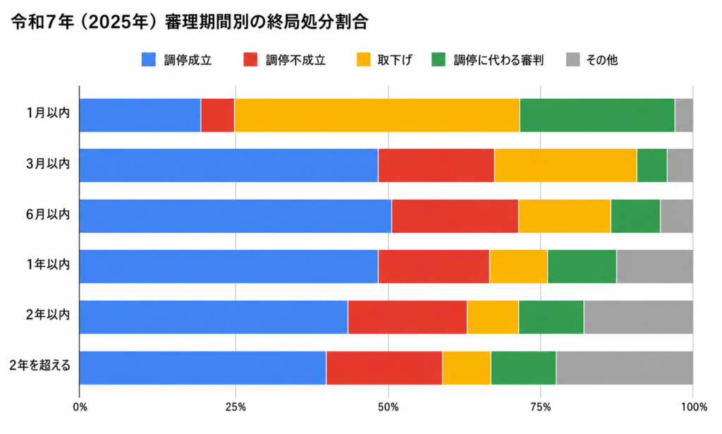 令和7年 婚姻関係事件の審理期間別終局処分（割合）