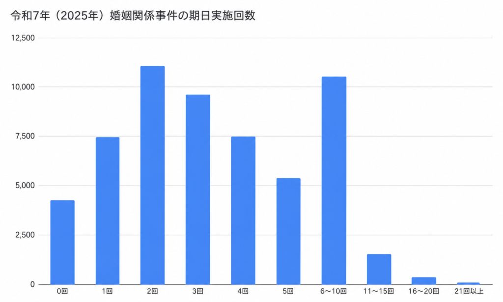令和7年（2025年）婚姻関係事件の期日実施回数