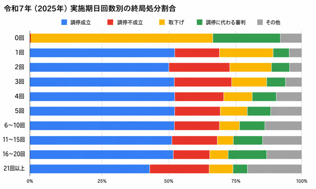 令和7年 婚姻関係事件の実施期日回数別終局処分（割合）