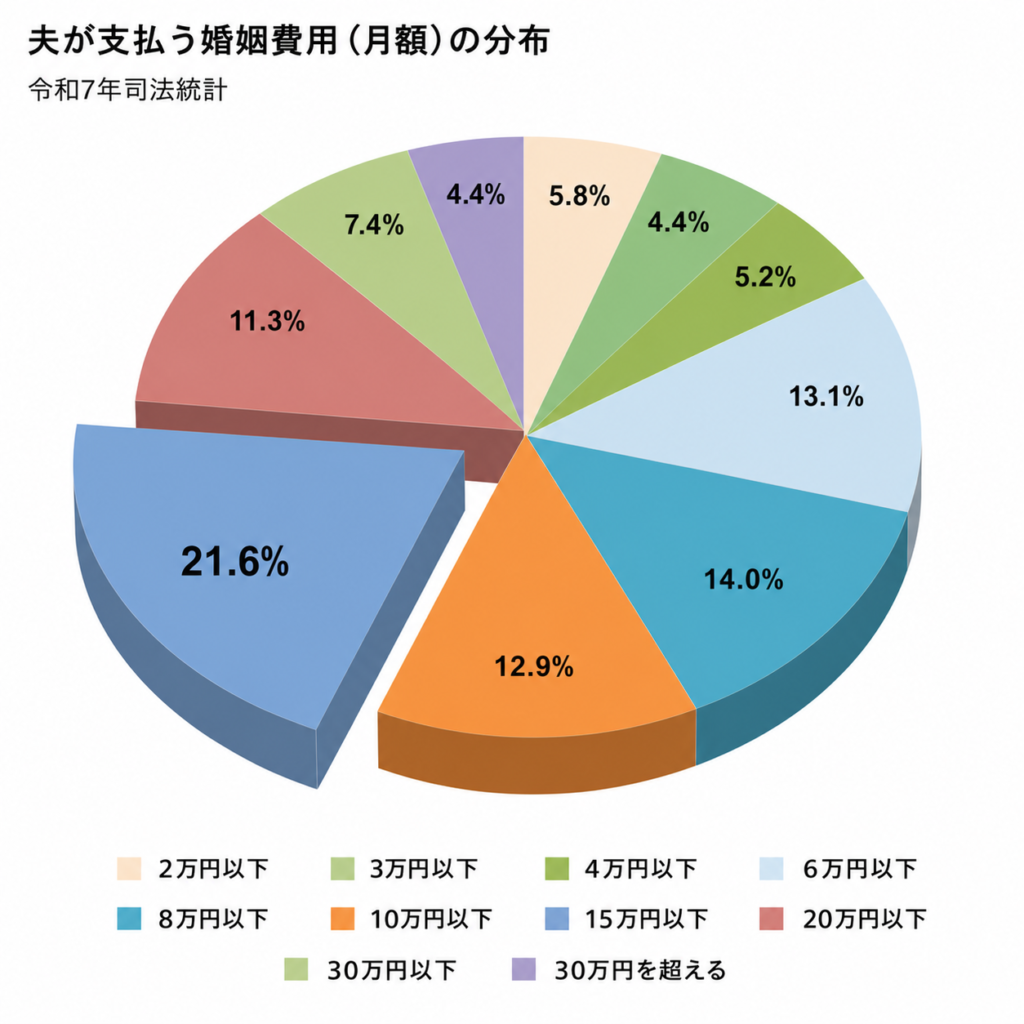 令和7年司法統計に基づく婚姻費用（月額）の分布を示した円グラフ。夫が支払う婚姻費用は10万円超～15万円以下が最多で、6万円超～15万円以下が全体の約5割を占める。