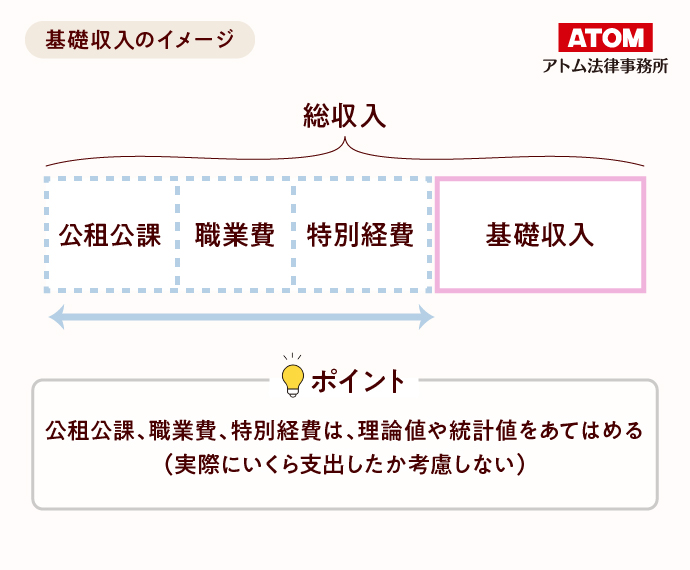 基礎収入のイメージ