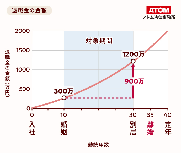 退職金の金額