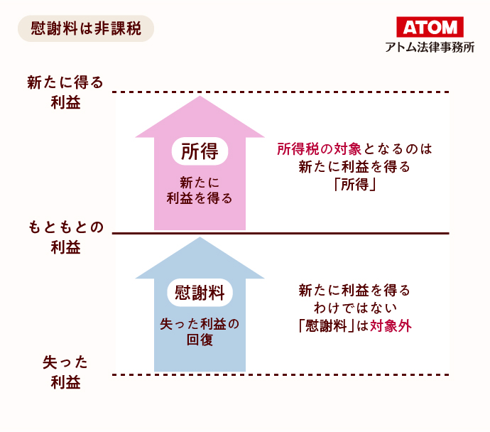 慰謝料は非課税