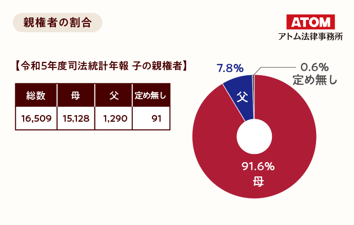 親権者の割合