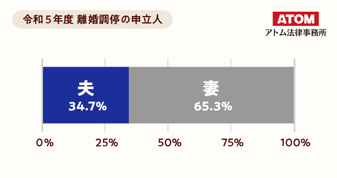 令和5年度　離婚調停の申立人