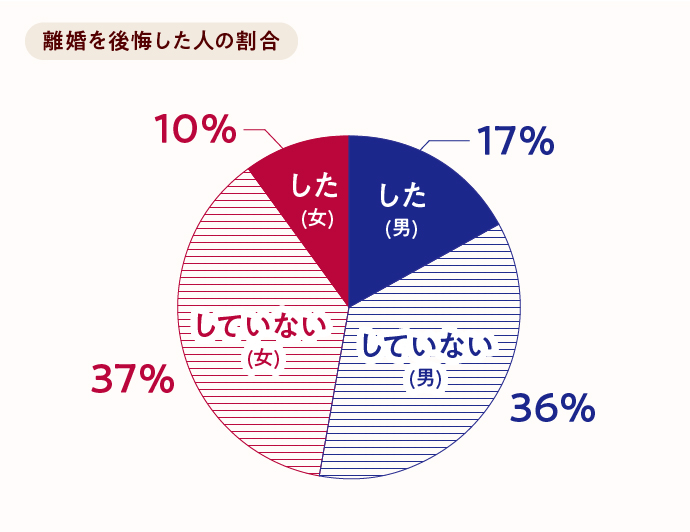 離婚を後悔した人の割合