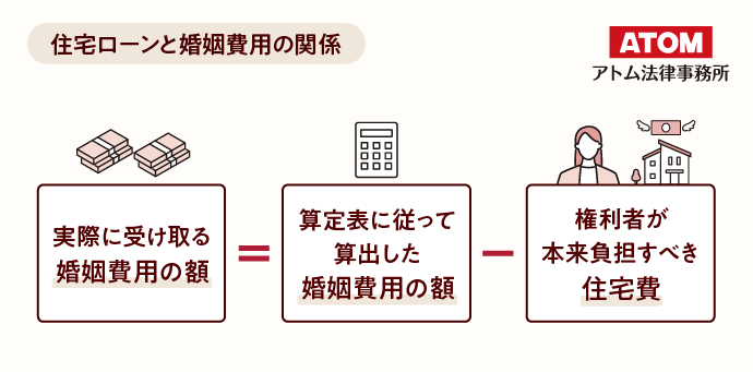 住宅ローンと婚姻費用の関係