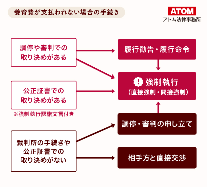 養育費が支払われない場合の手続き