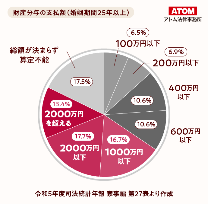 財産分与の支払額(婚姻期間25年以上)