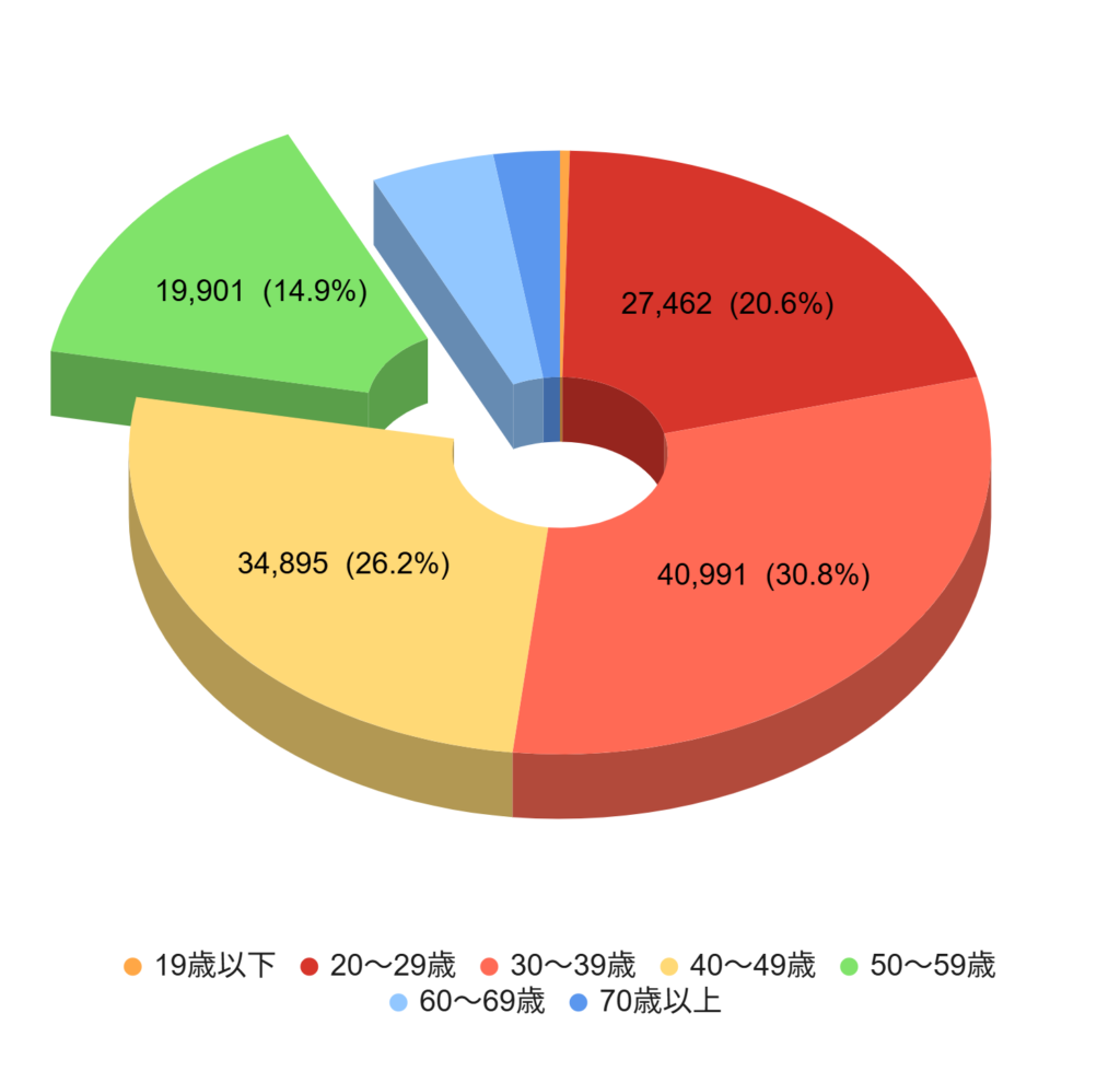 2023年度の女性の離婚数・離婚率