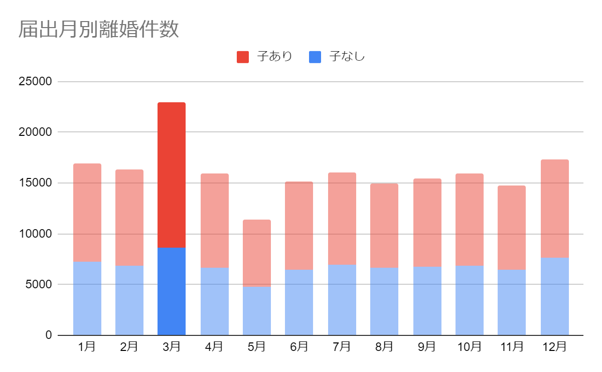 届出月別離婚件数
