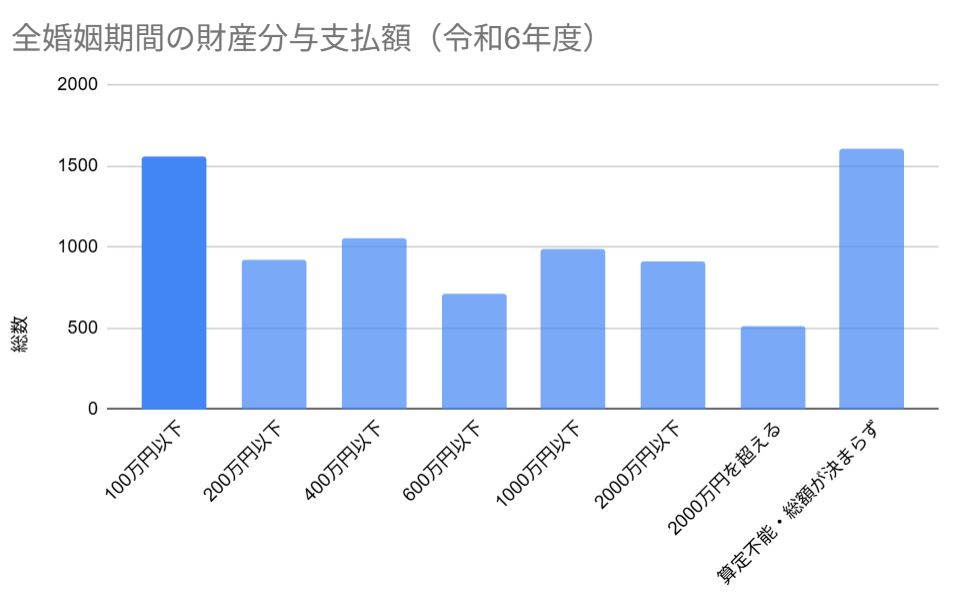 グラフ 全婚姻期間の財産分与支払額