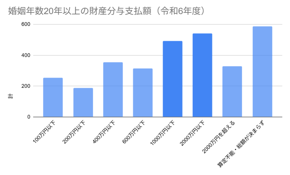 グラフ 婚姻年数20年以上の財産分与支払額