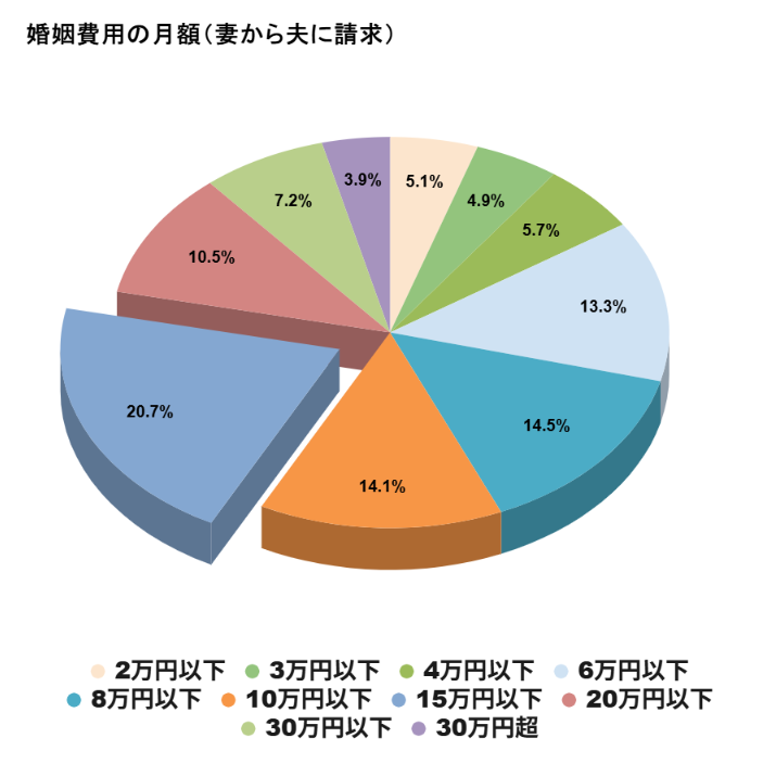 婚姻費用の月額分布の円グラフ（夫が妻に支払う場合）。15万円以下が最多で6万円超から15万円以下で全体の約5割を占める。