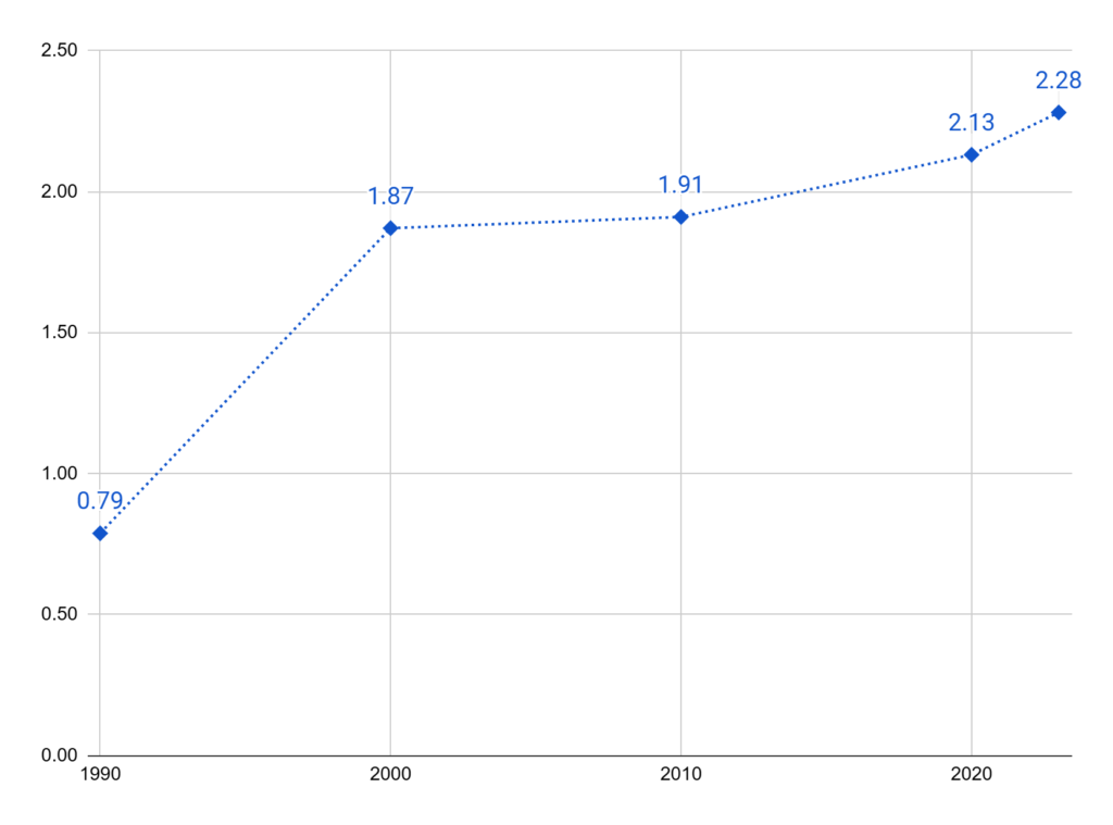 50代女性の普通離婚率の推移
