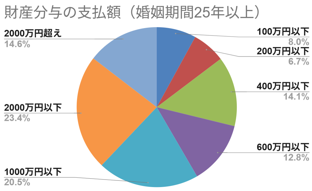 財産分与の支払額(婚姻期間25年以上)
