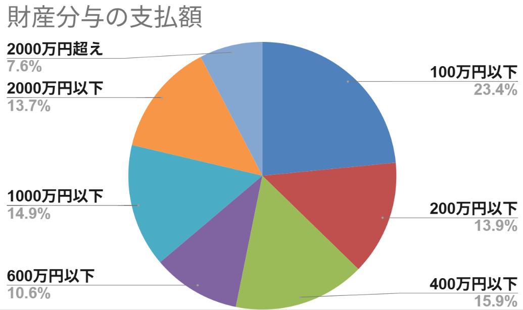 財産分与の支払額
