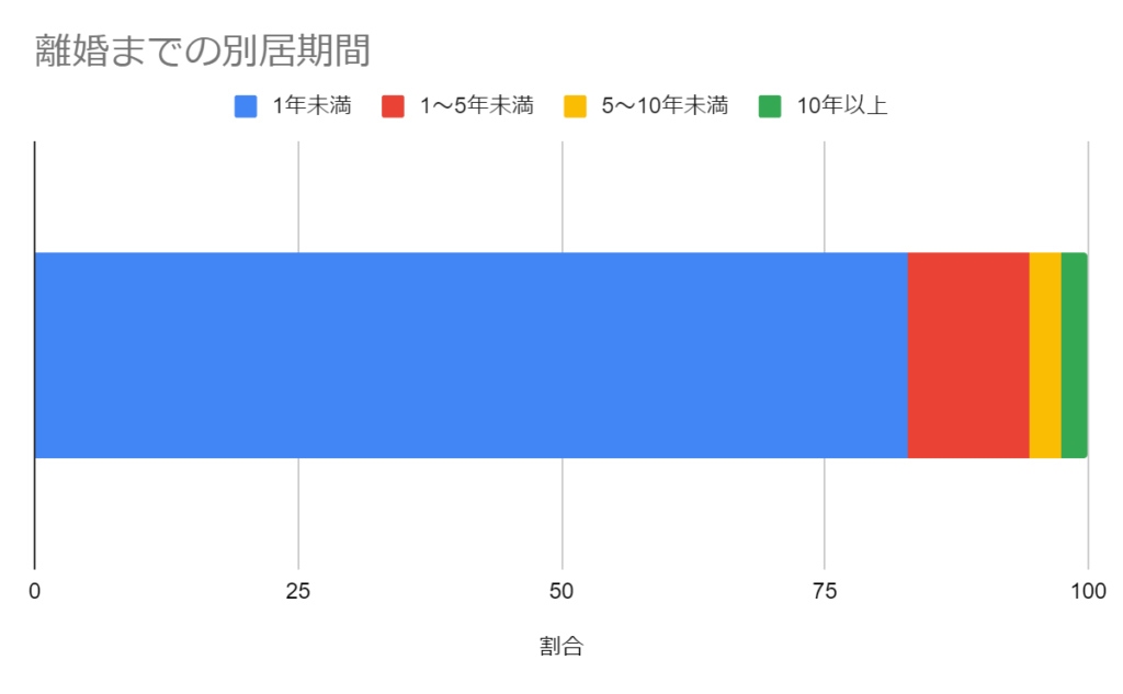 離婚までの別居期間