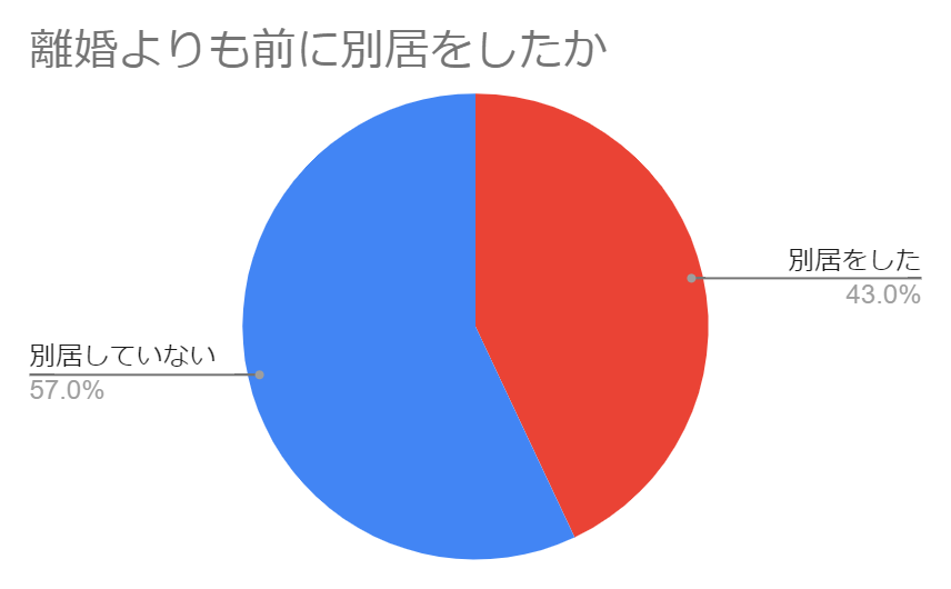 離婚よりも前に別居をしたか（令和2年度法務省委託調査研究 協議離婚に関する実態調査結果の概要）
