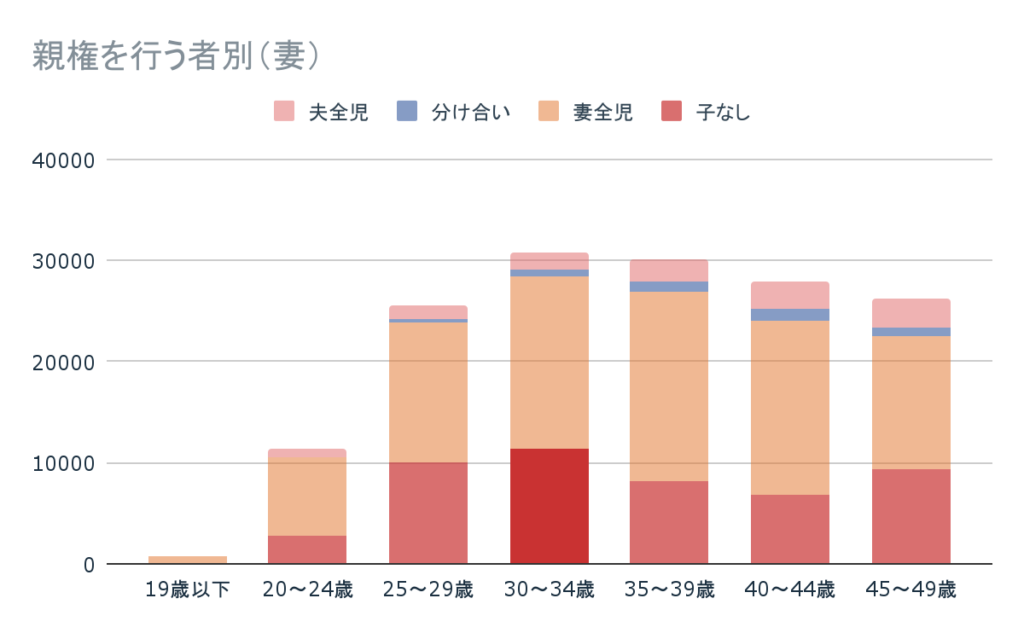 令和4年度 離婚に関する統計の概況より「親権を行う子がいない離婚」の件数（妻）