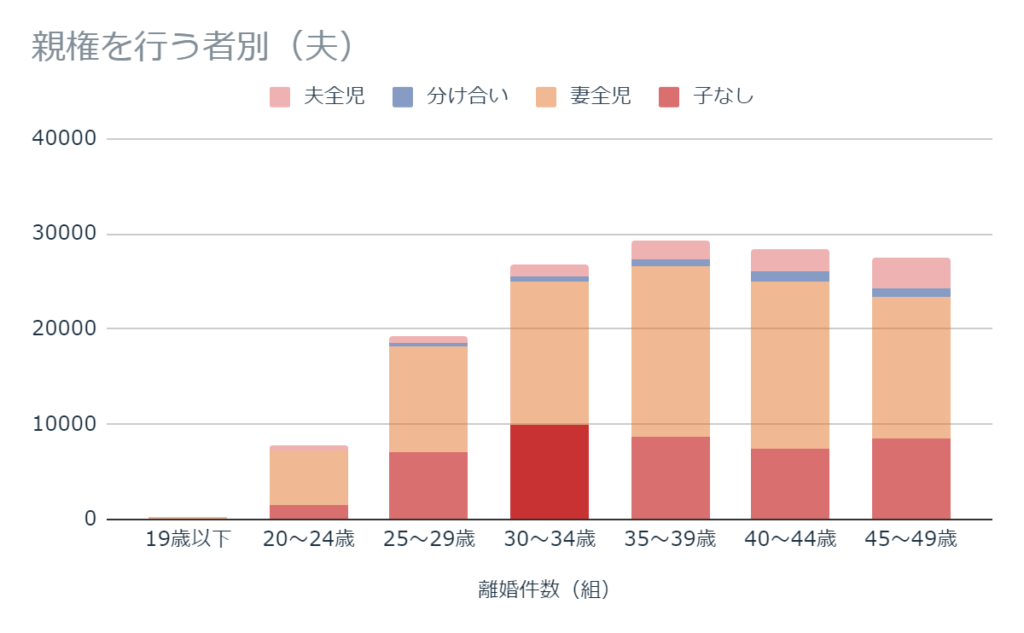 令和4年度 離婚に関する統計の概況より「親権を行う子がいない離婚」の件数（夫）