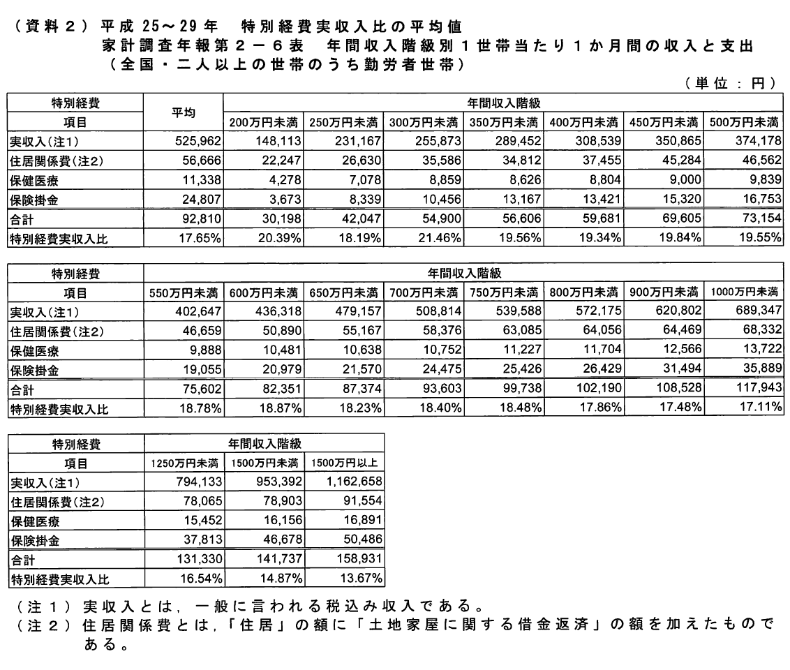 司法研修所編「養育費、婚姻費用の算定に関する実証的研究」31頁　資料2