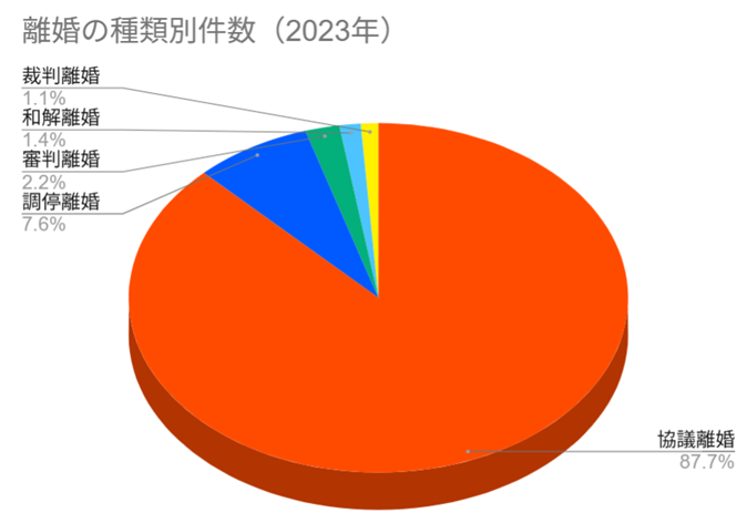 離婚の種類別件数（2023年）は協議離婚が約9割