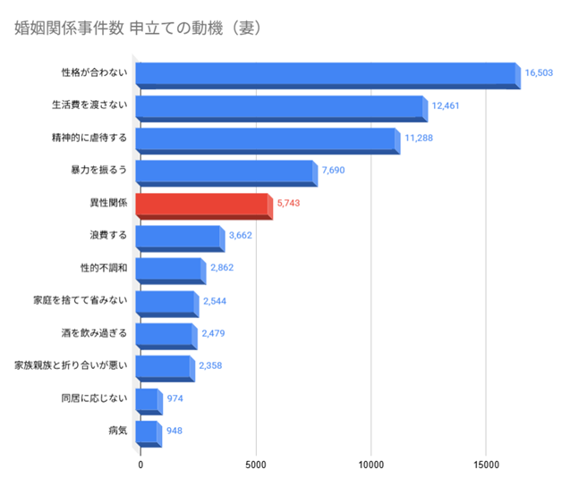 婚姻関係事件数 申立ての動機（妻）2024年