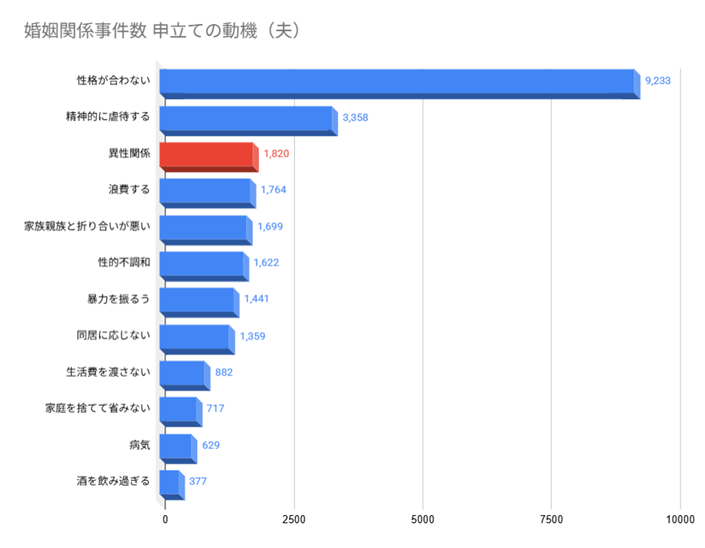 婚姻関係事件数 申立ての動機（夫）2024年