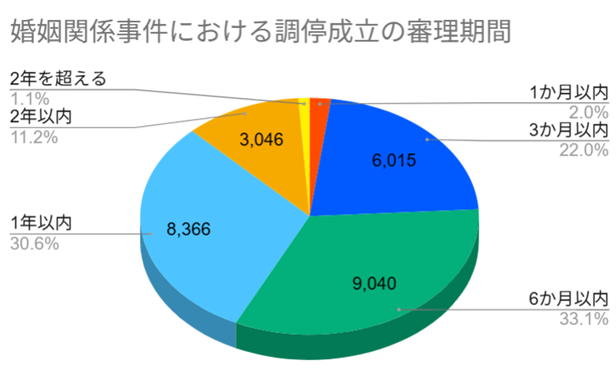 婚姻事件における調停成立の審理期間(令和6年)