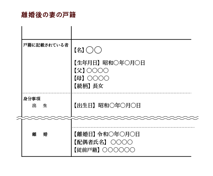 離婚後の妻の戸籍