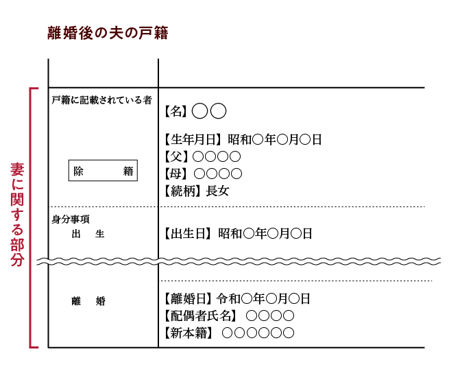 離婚後の夫の戸籍