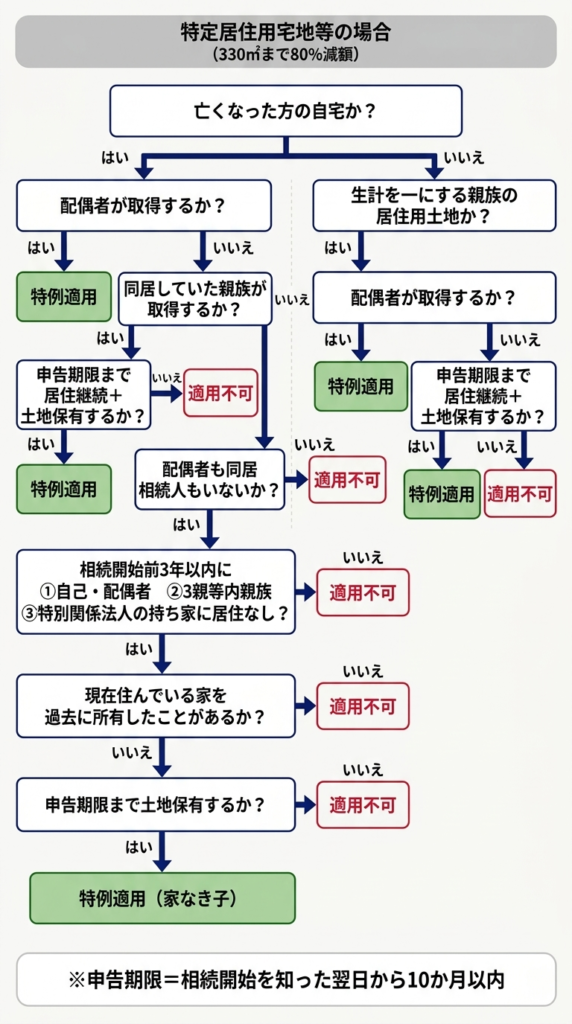 特定居住用宅地等の要件フローチャート
