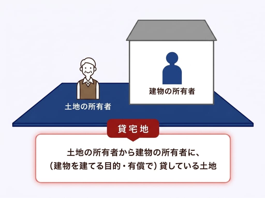 貸宅地とは