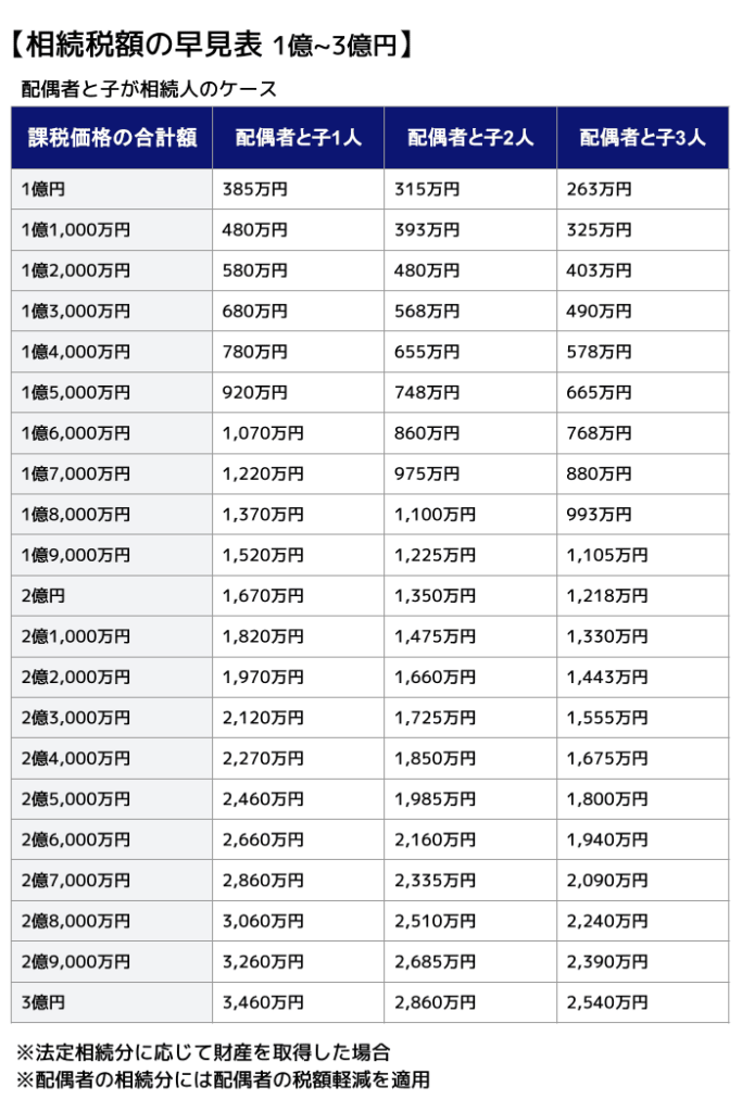 相続税額の早見表 配偶者＋子 1億~3億円