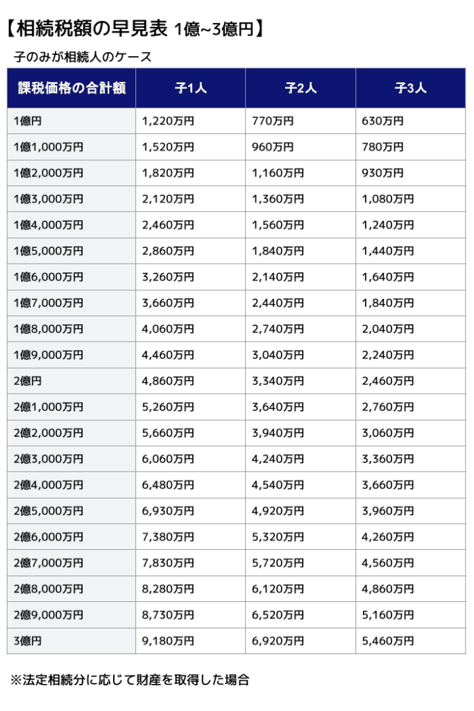 相続税額の早見表 子のみ 1億~3億円