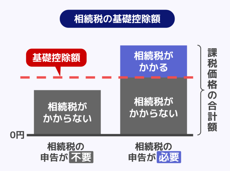 相続税の基礎控除