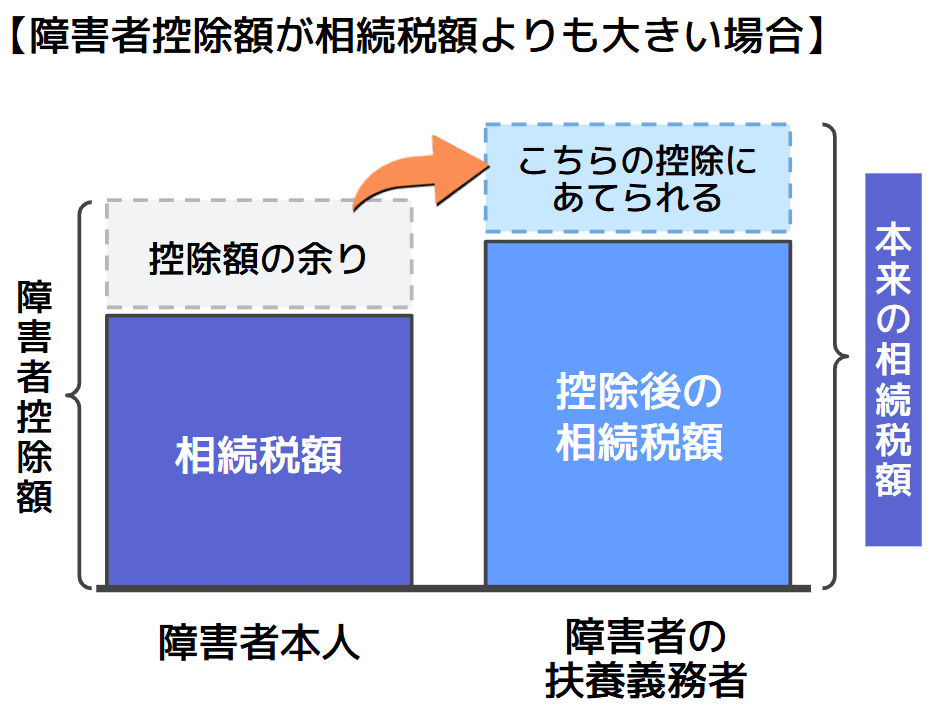 障害者控除額が相続税額よりも大きい場合