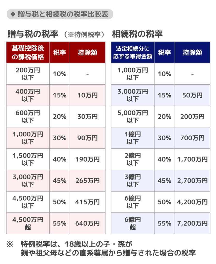 贈与税と相続税の違い