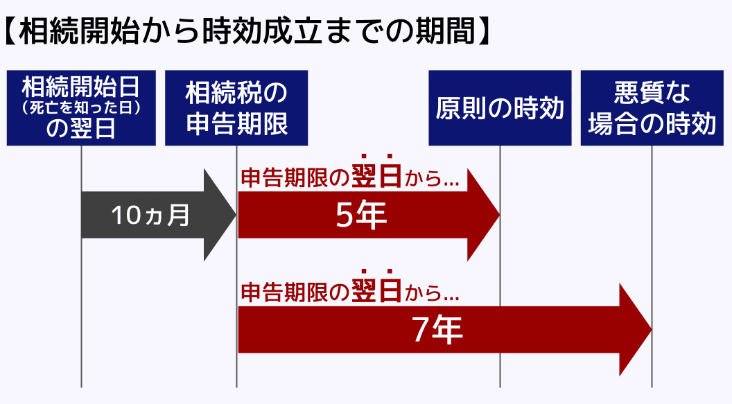 相続開始から時効成立までの期間