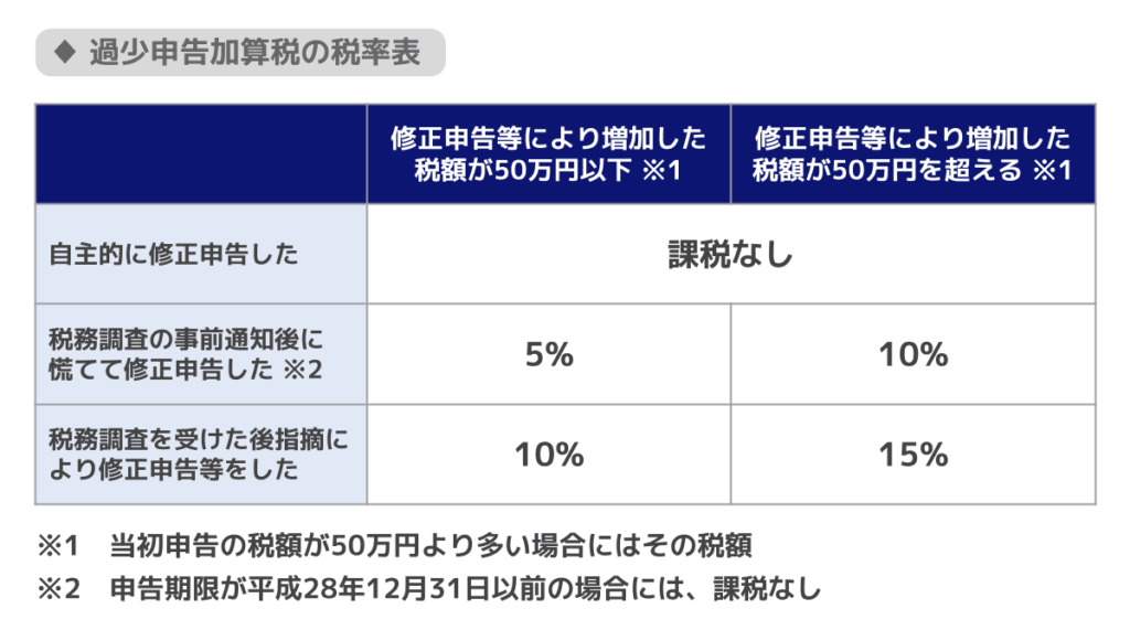 過少申告加算税 税率