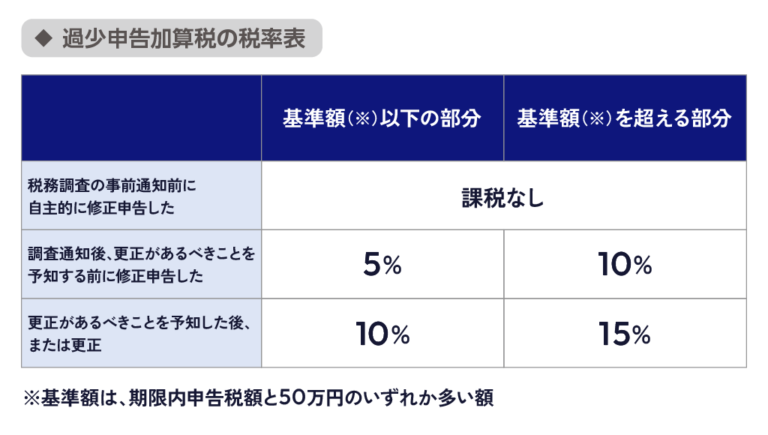 過少申告加算税 税率